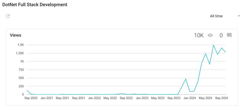 Cheers to 10,000 Views — Thank You to Our .NET Full Stack Dev Family!