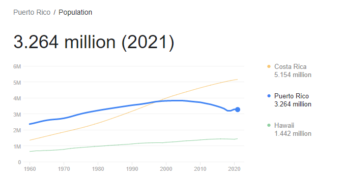 Population decline of Puerto Rico. Sources include: Google, World Bank, United States Census Bureau
