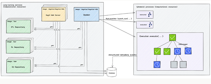 Dagster OSS architecture diagram.