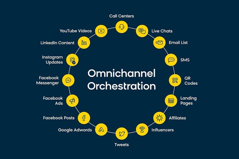 Omnichannel Marketing Automation: Boost Engagement and Sales