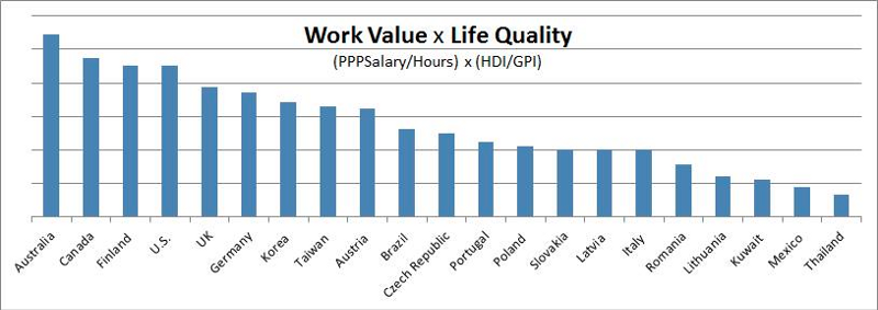 Work Value x Life Quality