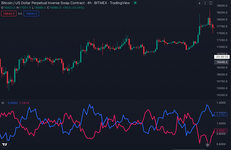 Traderlands TradingView Vortex İndikatörü