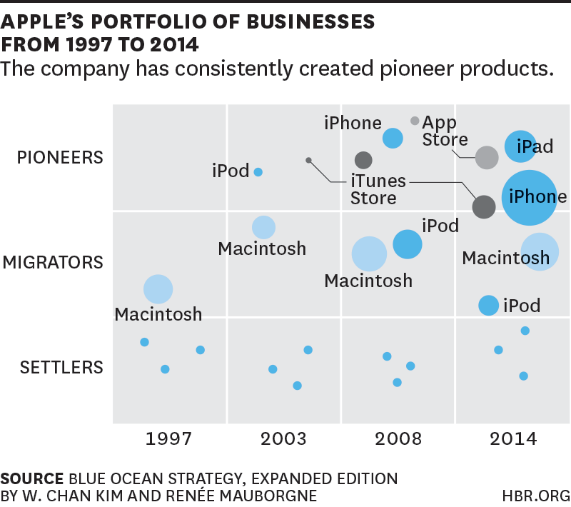 A time line from Apple’s product portfolio of innovation, showing how products migrate from pioneer to settlers