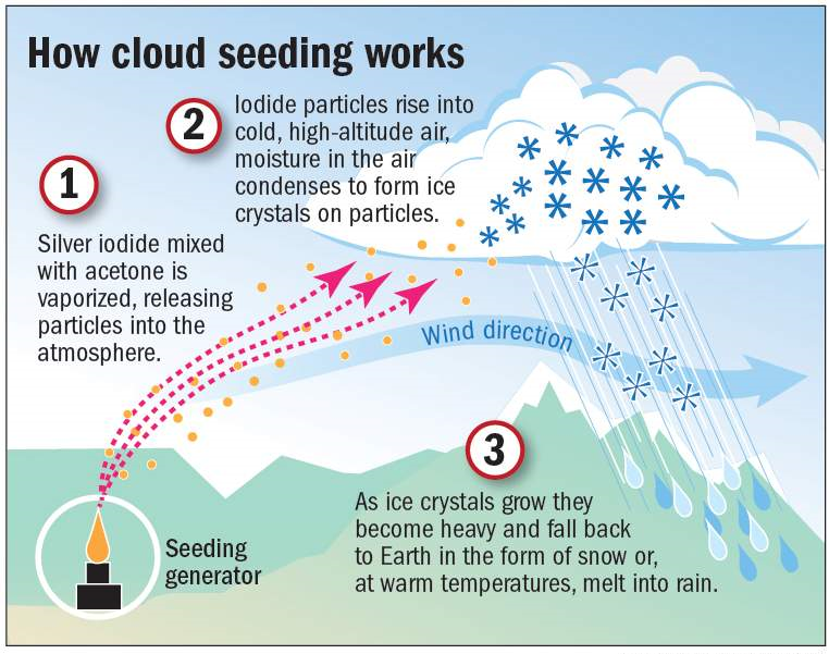 Some Facts About Cloud Seeding The Fact Site