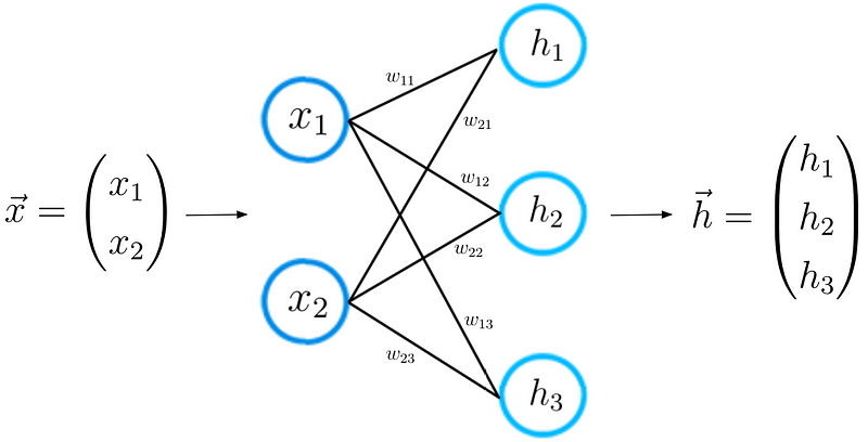 Feedforward Operation