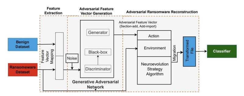 New ransomware attack based on an evolutional generative adversarial network can evade security…