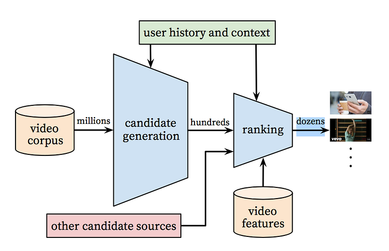 assignment problem recommendation system