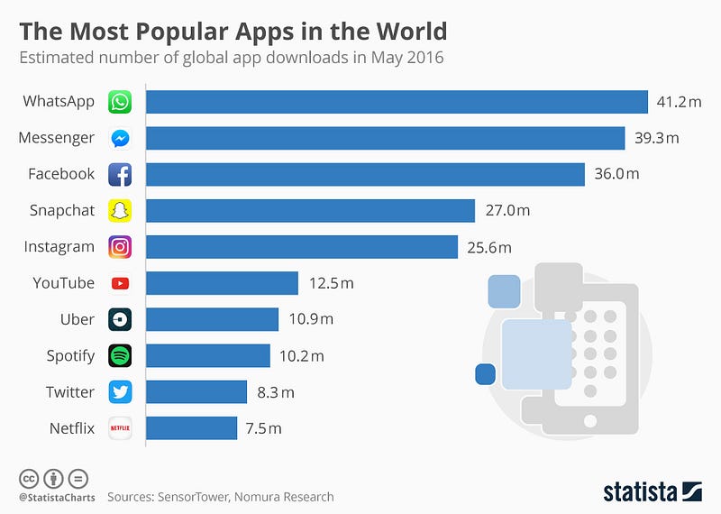 Infographic: The Most Popular Apps in the World | Statista