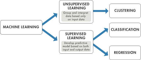 steps to learn machine learning