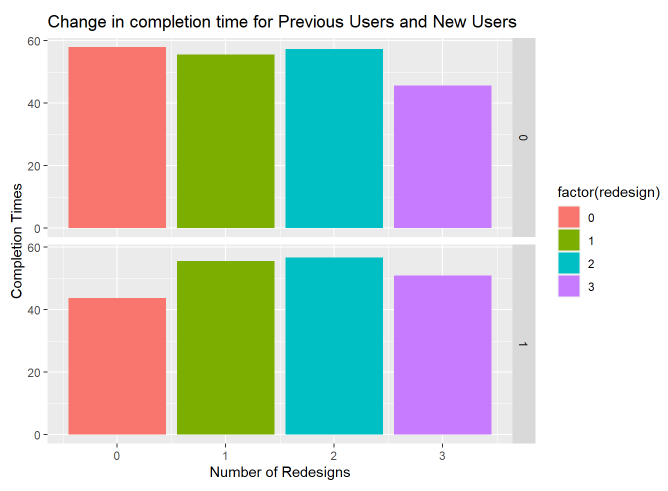 Show the difference between previous users and new users for each number of redesigned tasks.