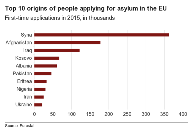 Graph of refugees' countries of origin (2015).