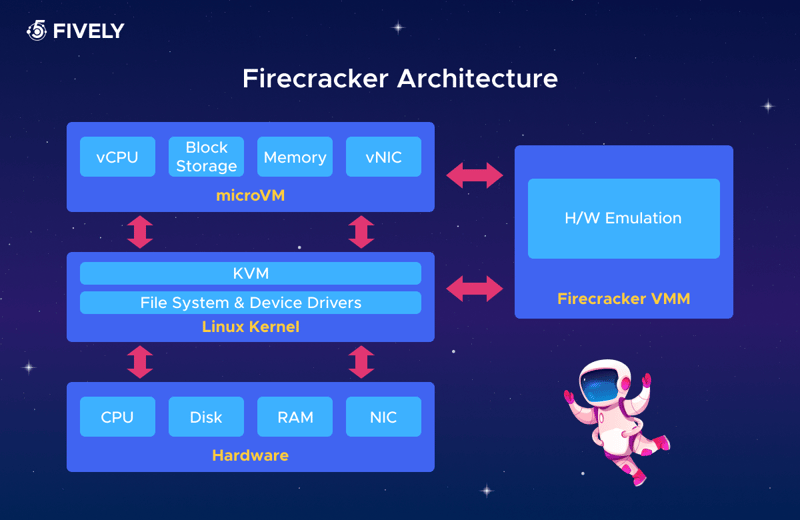 Firecracker architecture. Source: Fively