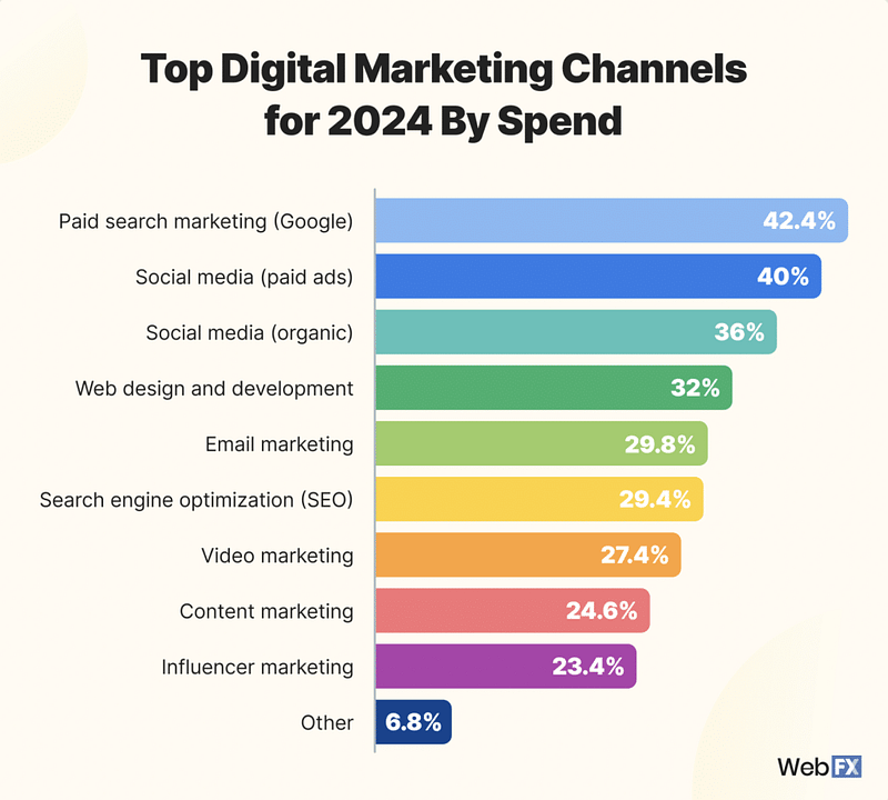 Digital Marketing Services