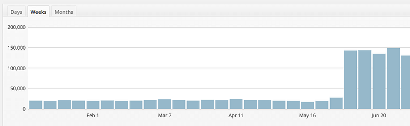 PVs / Week via Jetpack