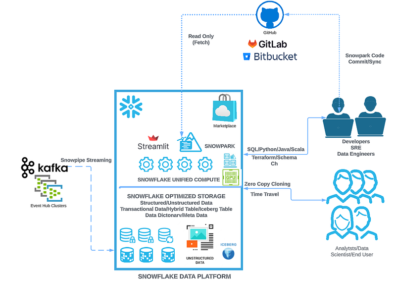 Snowflake & CI/CD