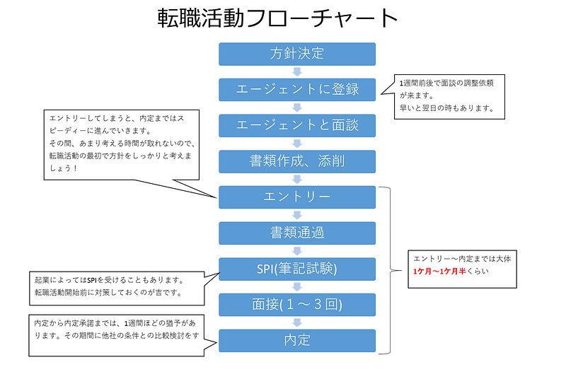 フローチャート