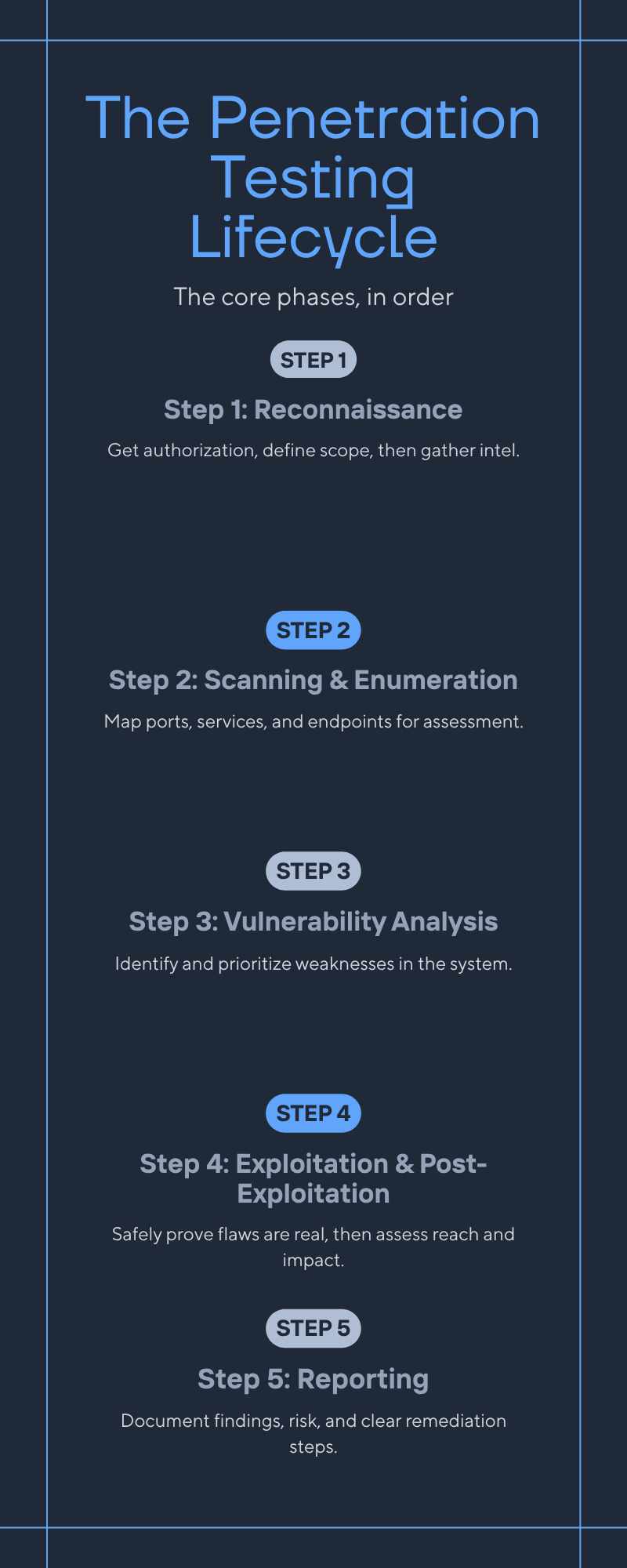 Penetration Testing, Explained Properly: How You Break Into a System to Prove It Can’t Be Broken…