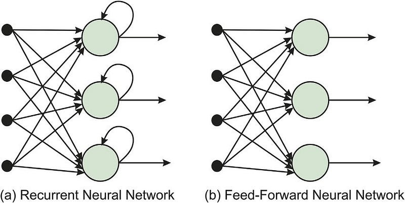Figure 2: Graphical comparison between a neural network and a RNN. The _loop_ provides the time dimension to the model.