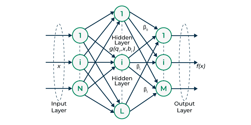 Unveiling the Potential of Extreme Learning Machines: Efficiency and Challenges in Automated…
