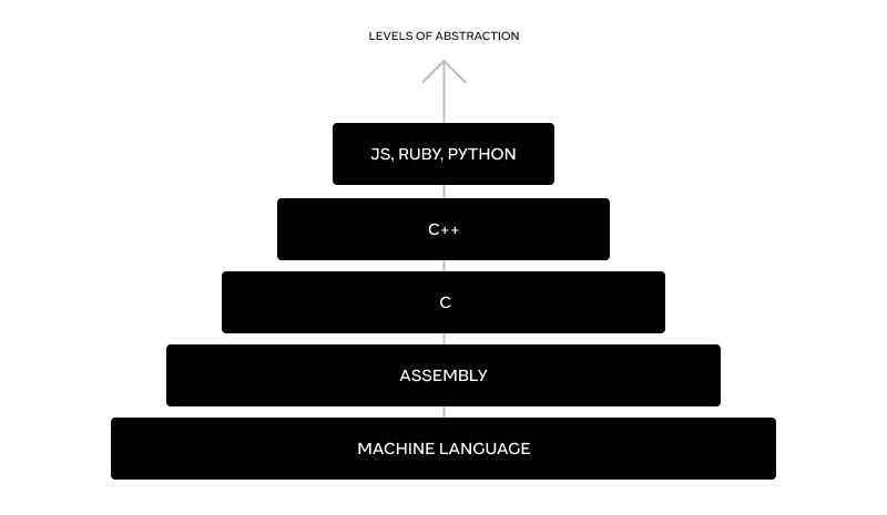 A diagram of the tower of abstraction for programming languages