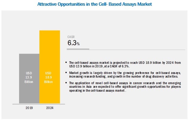 Cell Based Assay Market