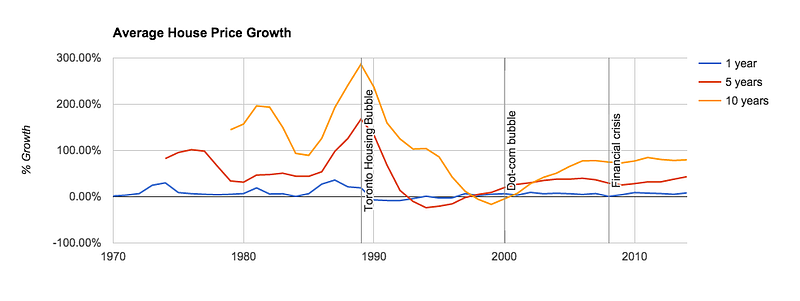 Toronto House Price Growth
