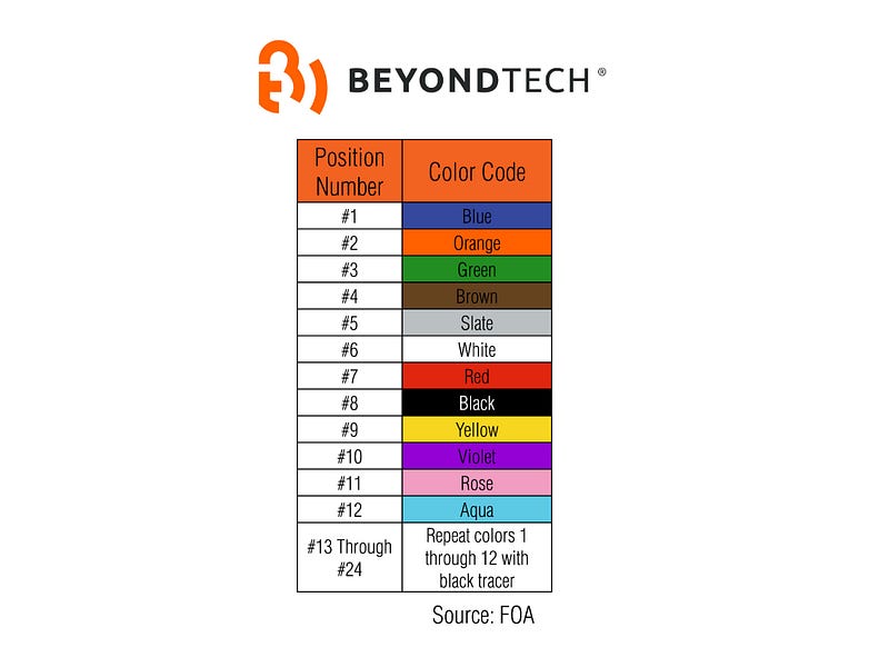 Yellow, aqua, or orange? The meaning of fiber optic color ... ethernet cable wiring chart 