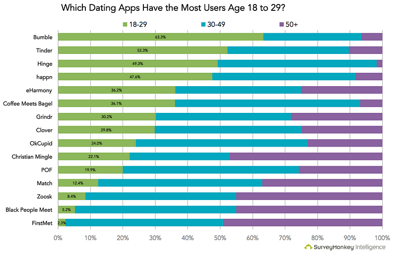 Top 50 dating-apps