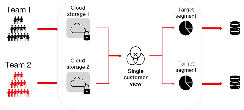 Figure 5. Different teams or departments can collaborate securely to allow a single customer view across their organisation