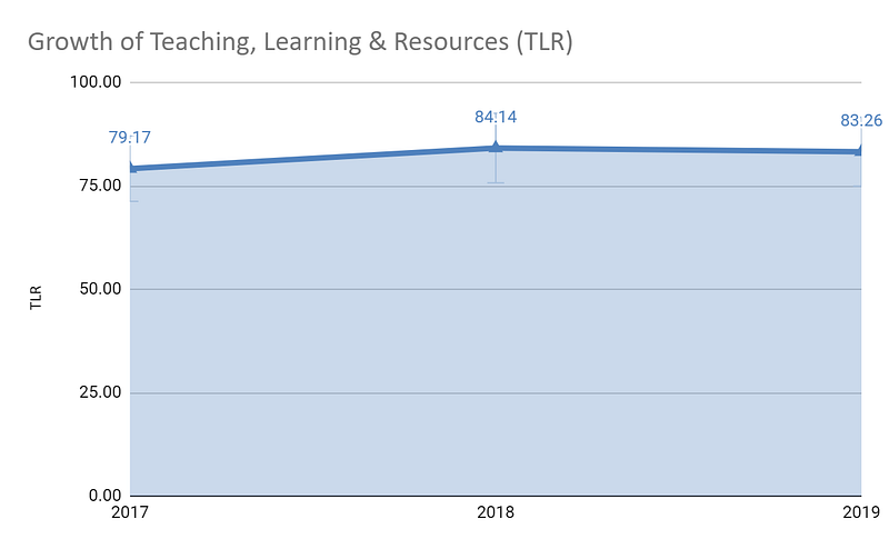 Growth-of-Teaching-Learning-Resources-(TLR)-for-Homi-Bhabha-National-Institute-from-2017-to-2019