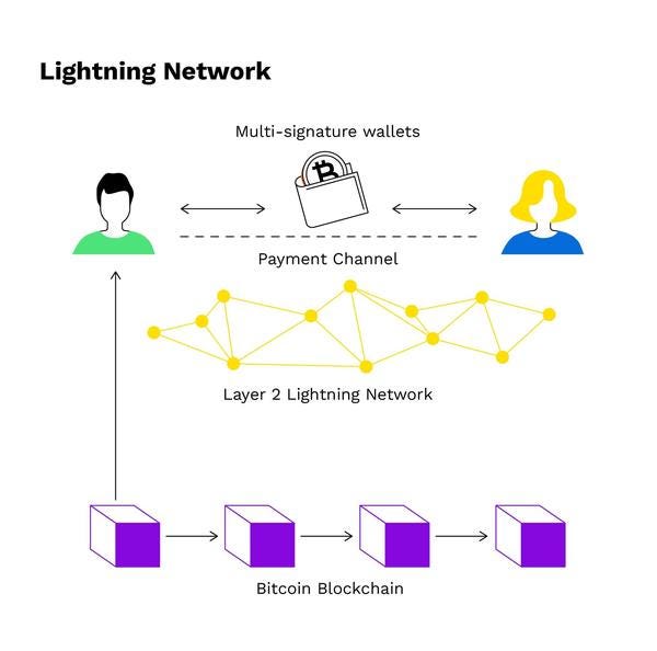 Qué es Lightning Network