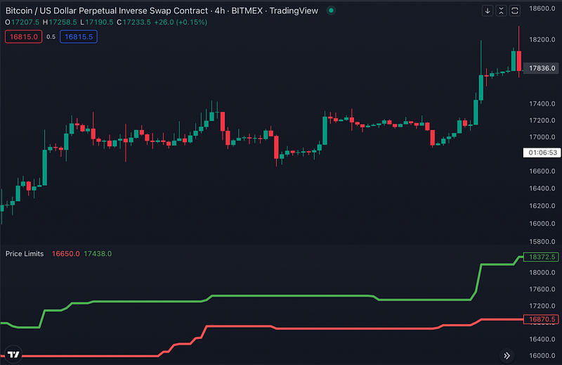 Traderlands TradingView Price Limits indikatörü