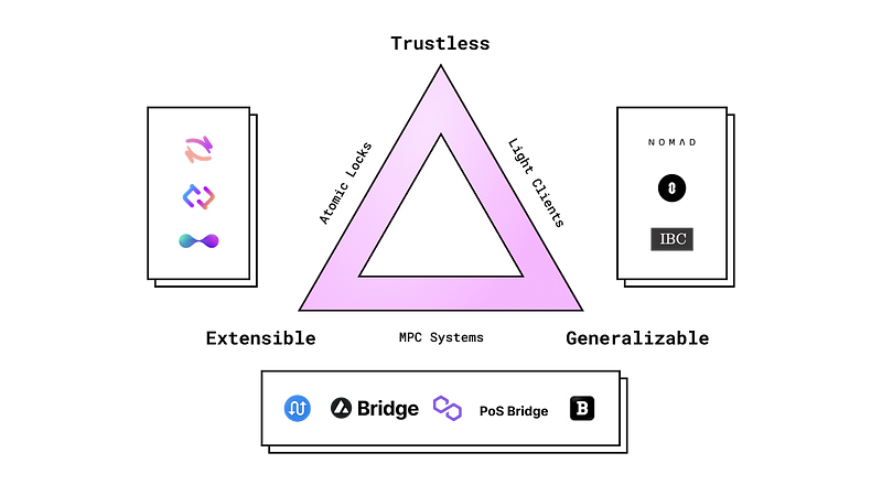 Mapping bridges according to the interoperability trilemma