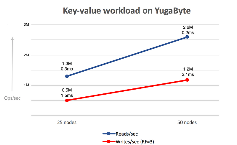 Results as number of nodes increase