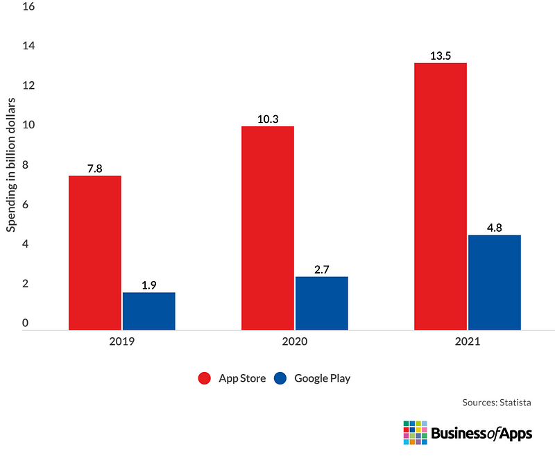 Annual spending in top subscription apps worldwide from 2019 to 2021, by platform