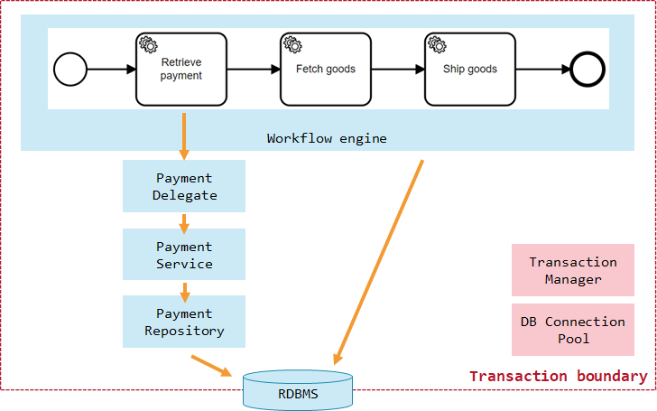 Achieving consistency without transaction managers