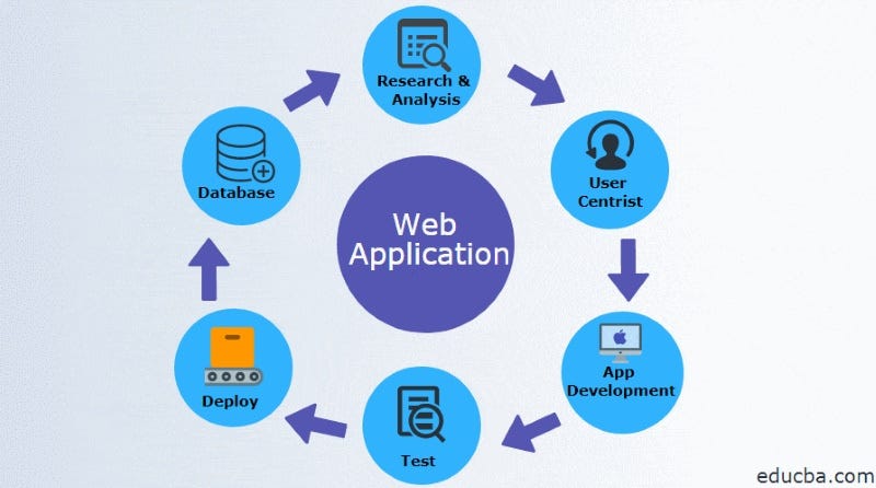 Image-represents-the-whole-structure-on-how-to-build-a-web-application