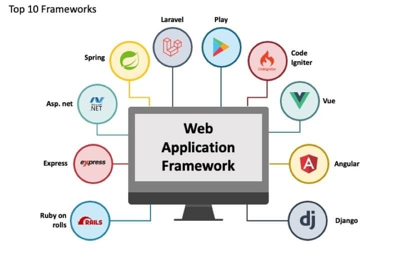 Image-represents-the-top-10-Popular-Web-Application-Frameworks