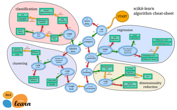 Finally updated my scikit-learn tutorial notebooks to work with Python 3 :) #machinelearning