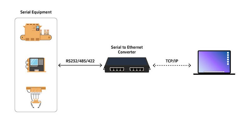How Do Serial to Ethernet Conv How Do Serial to Ethernet Conv