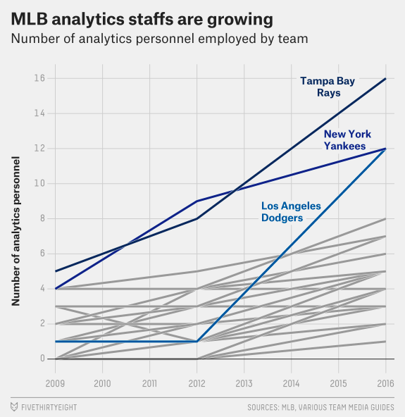 Prior to COVID19, MLB Front Offices were growing their analytics