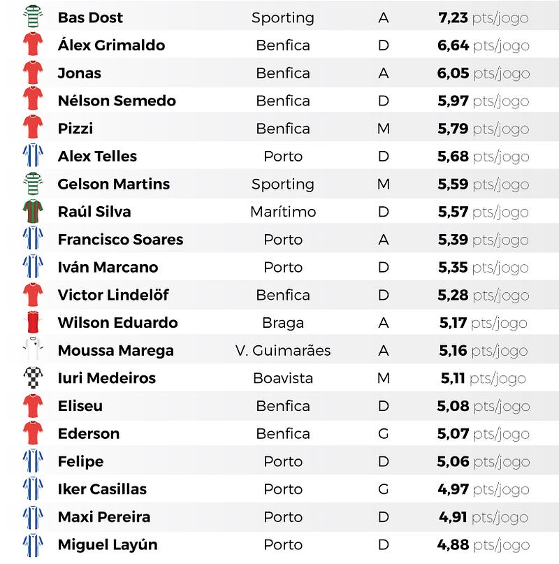 Liga Portuguesa - Top 20 pontos por jogo