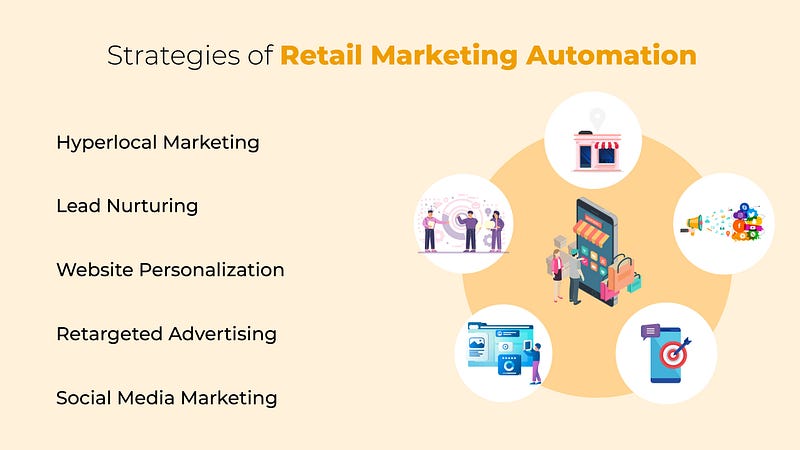 Retail Marketing Automation: Boost Sales and Efficiency