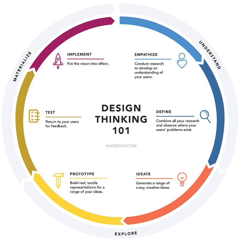 Design thinking 101