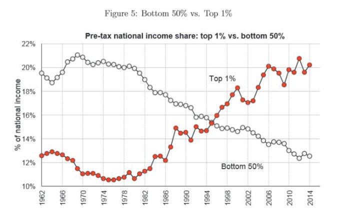 bottom-50-vs-top-1