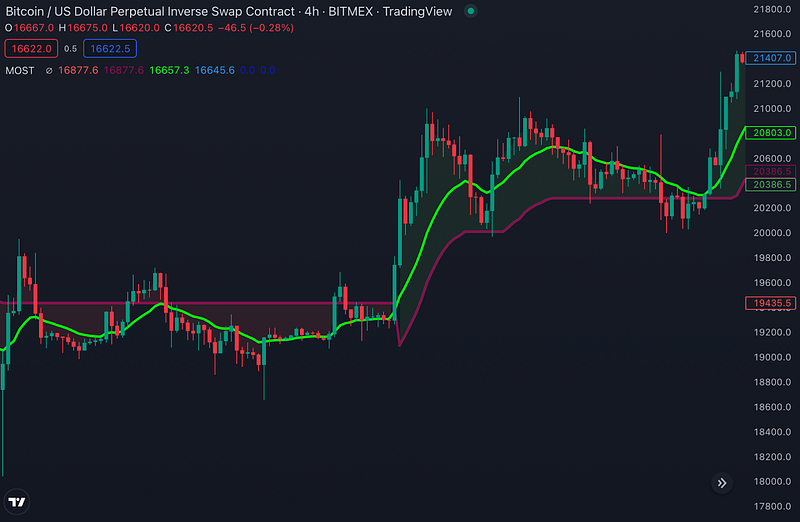 Traderlands TradingView MOST İndikatörü