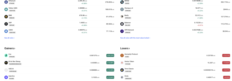 Crypto Market Today: Ethereum, BNB Gain as Injective Jumps 12%; Humanity Protocol Slides 13%