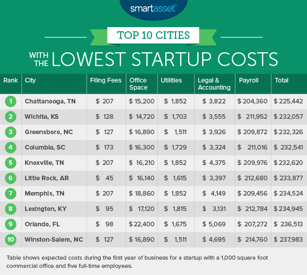 Lowest Startup Costs 1