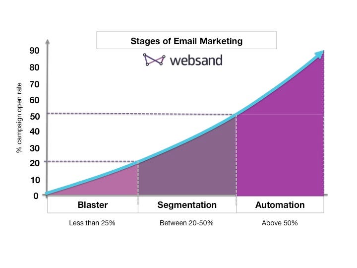 stages of email marketing