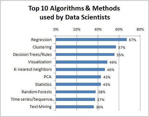 #ICYMI Top Algorithms and Methods Used by #Data Scientists #DataScience #MachineLearning